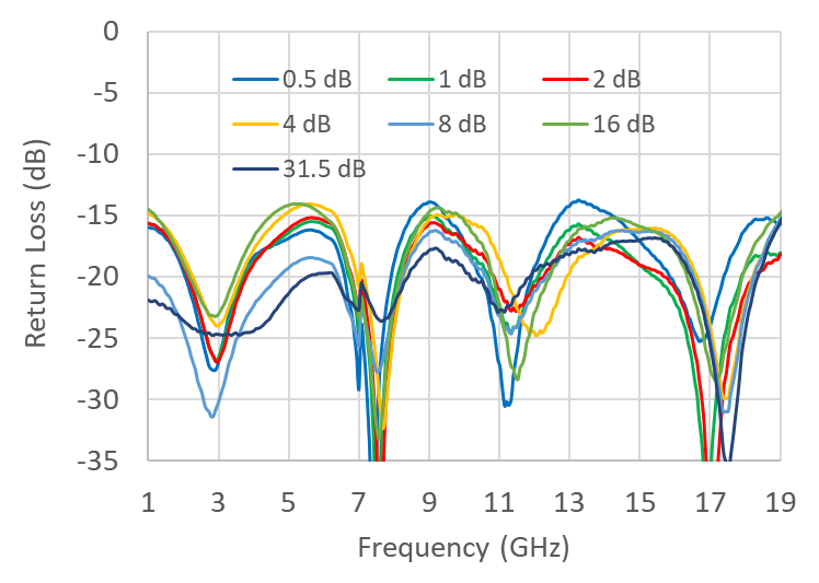 MACOM MAAD-011045-TR0500 for sale