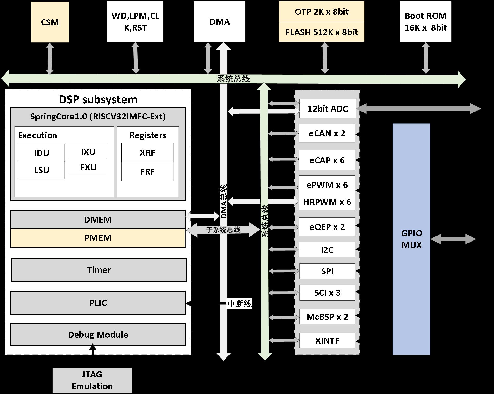Fdmtek FDM320RV335-PQ176 for sale