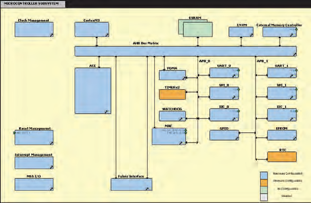 MICROCHIP A2F-EVAL-KIT-2 for sale