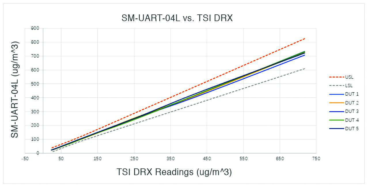 Amphenol SM-UART-04L for sale